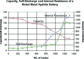 Figure 3. Characteristics of a NiMH battery. This battery offers good performance at first but past the 300-cycle mark the capacity, internal resistance and self-discharge start to deteriorate rapidly. This graph shows results for a 6 V, 950 mA NiMH